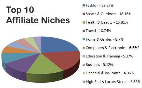 Best Affiliate Niches: Top 10 Most Profitable for&nbsp;Marketing
