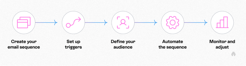 Automated Email sequence for E&nbsp;commerce