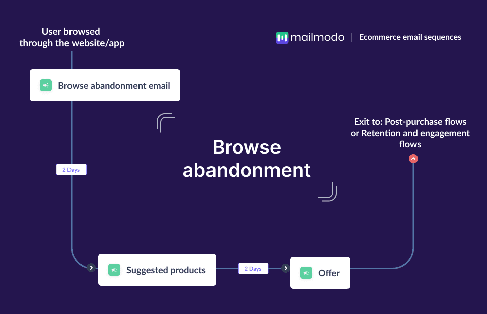 How to Craft a Winning Browse Abandonment Email&nbsp;Sequence