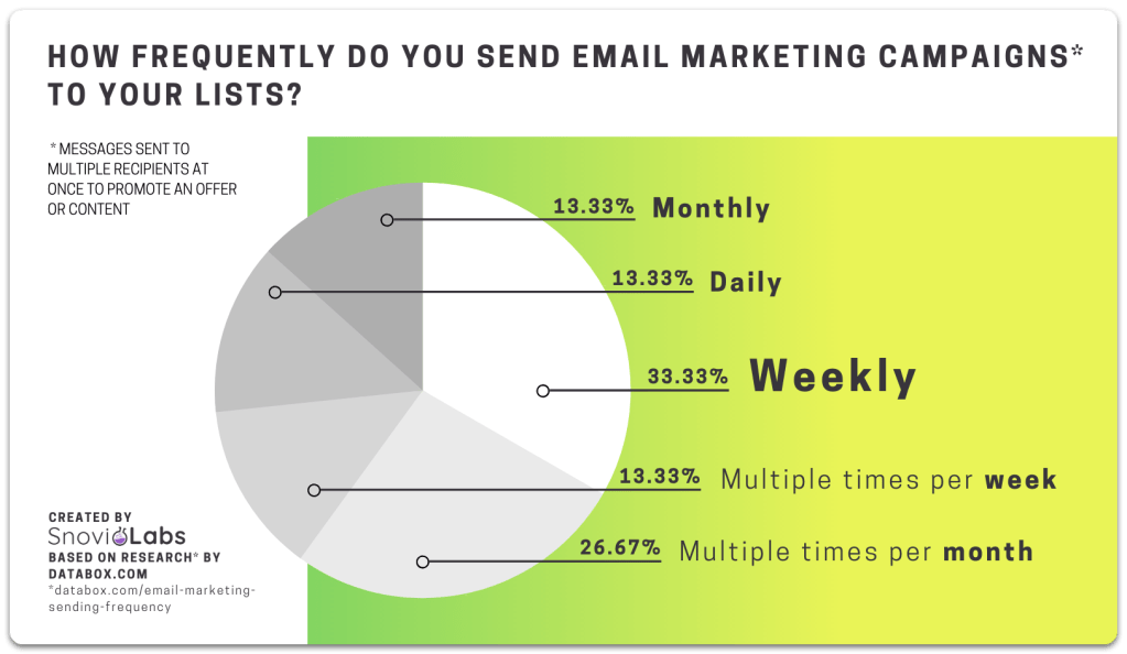 The Ideal Email Frequency for Ecommerce&nbsp;Businesses