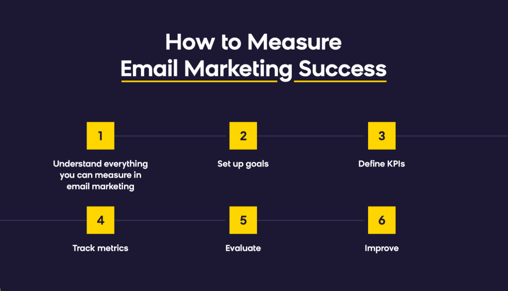 5 Metrics to Measure the Success of Your Ecommerce Email&nbsp;Campaign