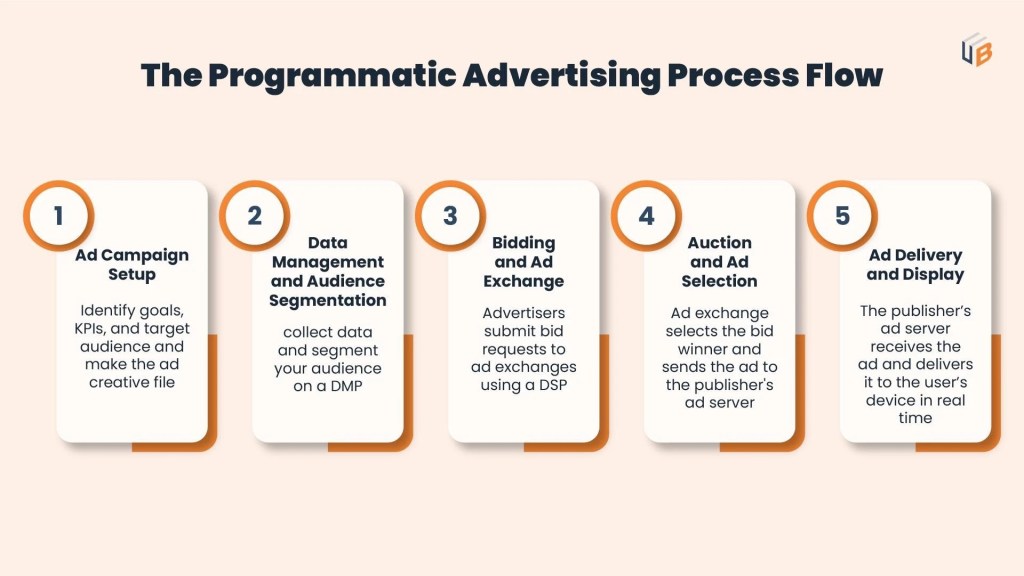The Benefits of Programmatic Advertising: A Comprehensive&nbsp;Guide