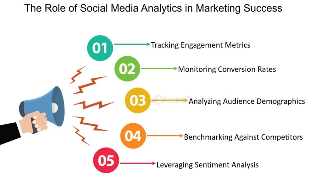 Leveraging Social Media Analytics to Drive Strategic&nbsp;Success